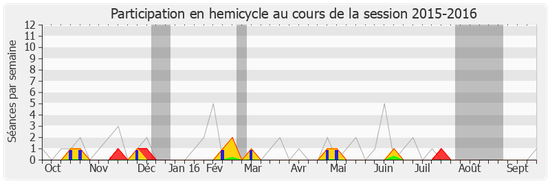 Participation hemicycle-20152016 de Laurent Degallaix