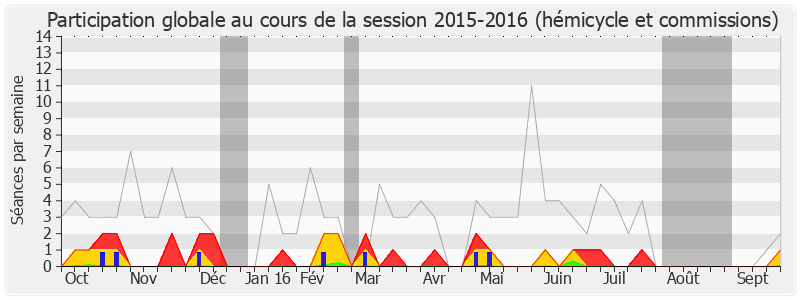 Participation globale-20152016 de Laurent Degallaix