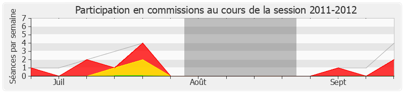 Participation commissions-20112012 de Laurent Furst