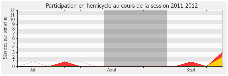 Participation hemicycle-20112012 de Laurent Furst