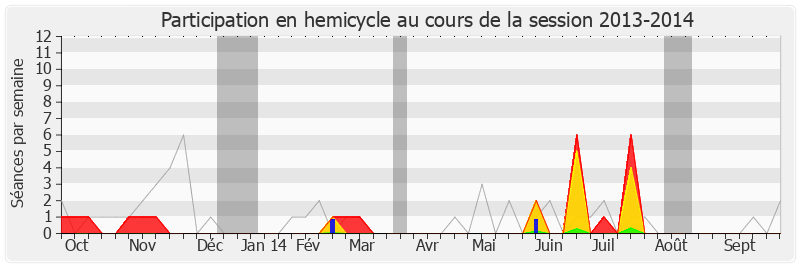 Participation hemicycle-20132014 de Laurent Furst