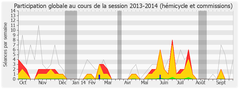 Participation globale-20132014 de Laurent Furst