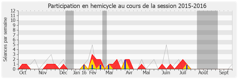 Participation hemicycle-20152016 de Laurent Furst