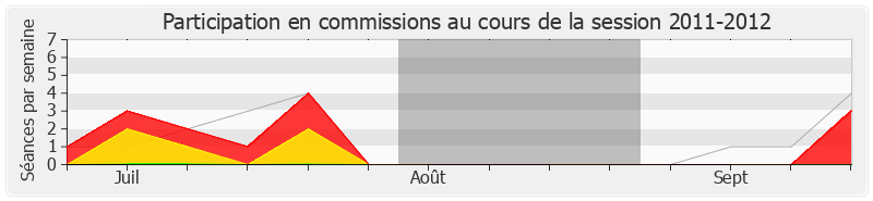 Participation commissions-20112012 de Laurent Grandguillaume