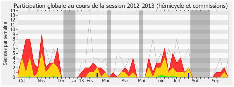 Participation globale-20122013 de Laurent Grandguillaume