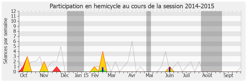 Participation hemicycle-20142015 de Laurent Grandguillaume