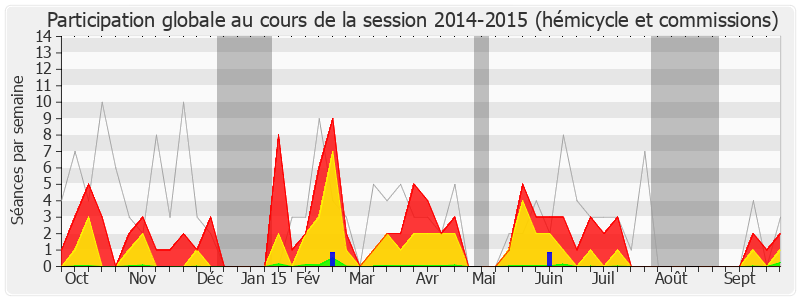 Participation globale-20142015 de Laurent Grandguillaume