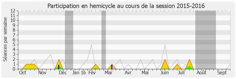 Participation hemicycle-20152016 de Laurent Grandguillaume