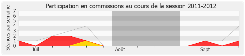 Participation commissions-20112012 de Laurent Kalinowski