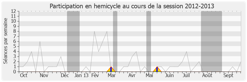 Participation hemicycle-20122013 de Laurent Kalinowski