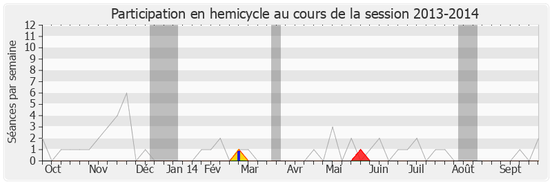 Participation hemicycle-20132014 de Laurent Kalinowski