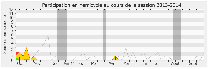 Participation hemicycle-20132014 de Laurent Marcangeli