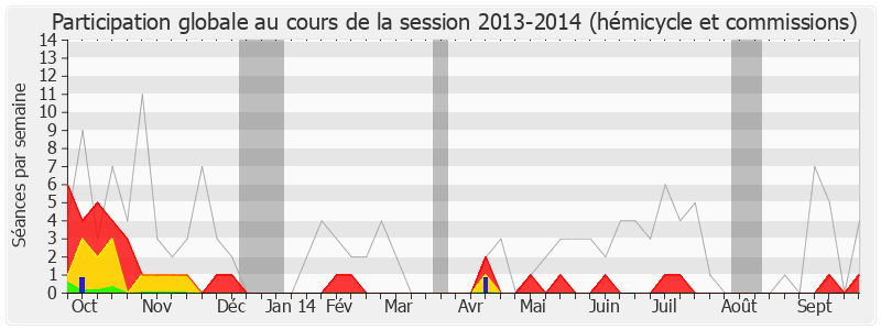 Participation globale-20132014 de Laurent Marcangeli