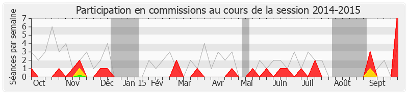 Participation commissions-20142015 de Laurent Marcangeli