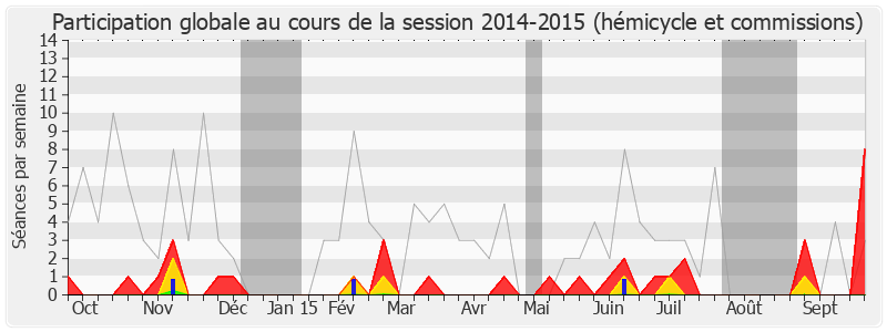 Participation globale-20142015 de Laurent Marcangeli
