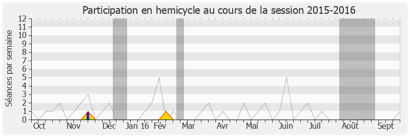 Participation hemicycle-20152016 de Laurent Marcangeli