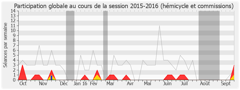Participation globale-20152016 de Laurent Marcangeli