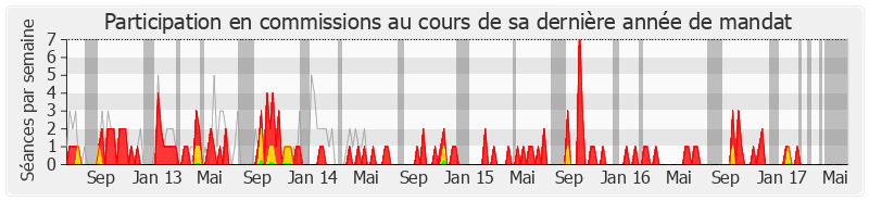 Participation commissions-legislature de Laurent Marcangeli
