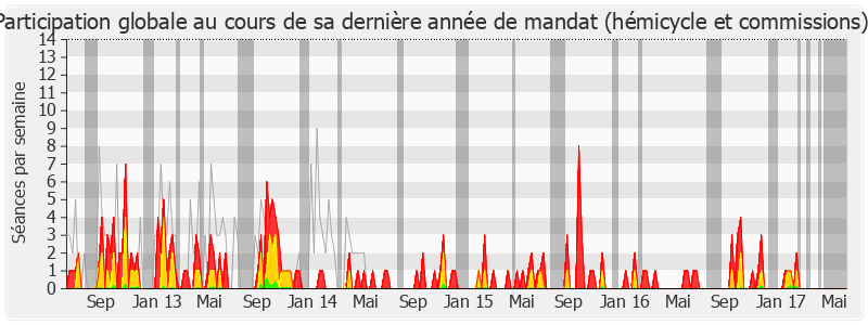 Participation globale-legislature de Laurent Marcangeli