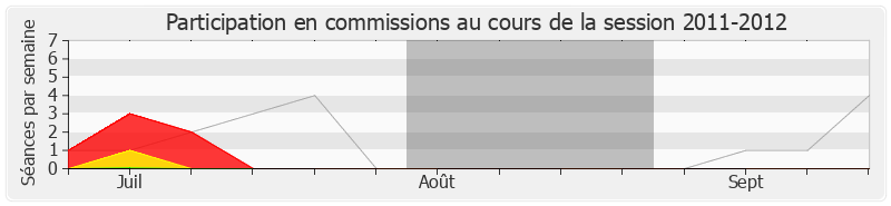 Participation commissions-20112012 de Laurent Wauquiez