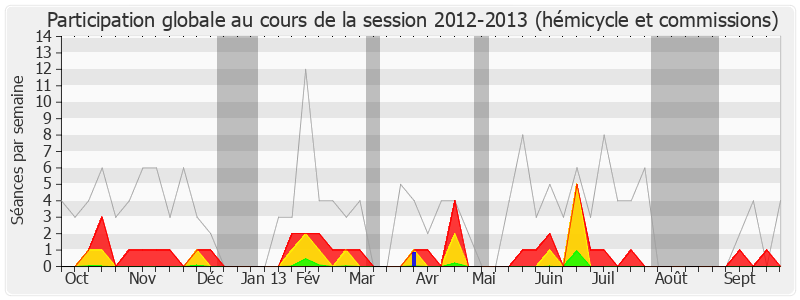 Participation globale-20122013 de Laurent Wauquiez