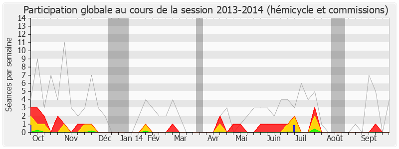 Participation globale-20132014 de Laurent Wauquiez