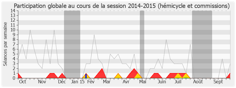 Participation globale-20142015 de Laurent Wauquiez