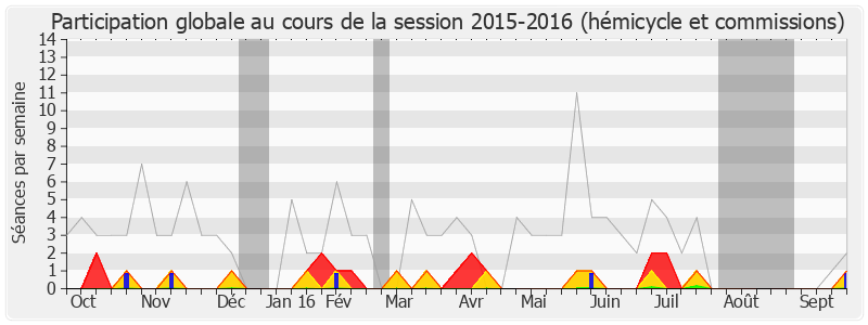 Participation globale-20152016 de Laurent Wauquiez