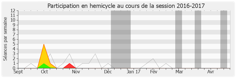 Participation hemicycle-20162017 de Laurent Wauquiez