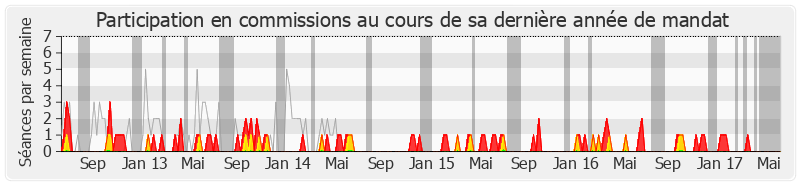 Participation commissions-legislature de Laurent Wauquiez