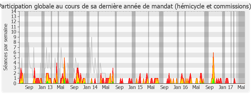 Participation globale-legislature de Laurent Wauquiez