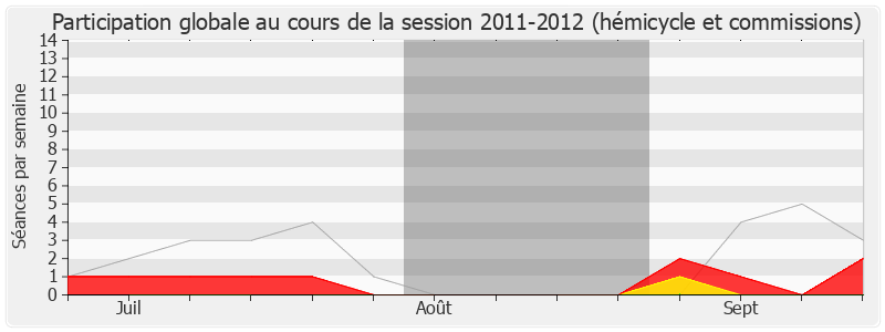 Participation globale-20112012 de Linda Gourjade