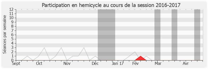 Participation hemicycle-20162017 de Linda Gourjade