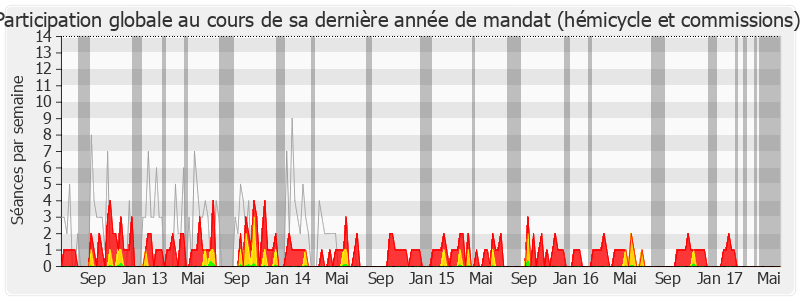 Participation globale-legislature de Linda Gourjade