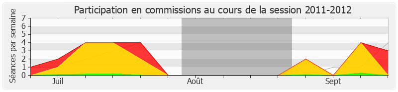 Participation commissions-20112012 de Lionel Tardy