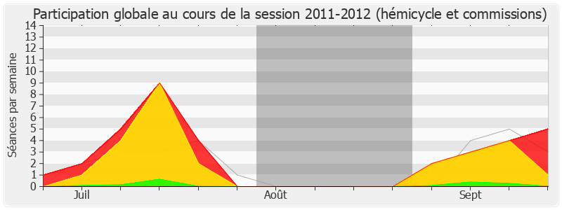 Participation globale-20112012 de Lionel Tardy