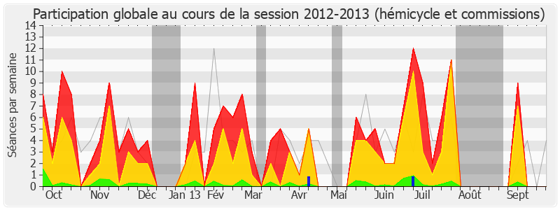 Participation globale-20122013 de Lionel Tardy