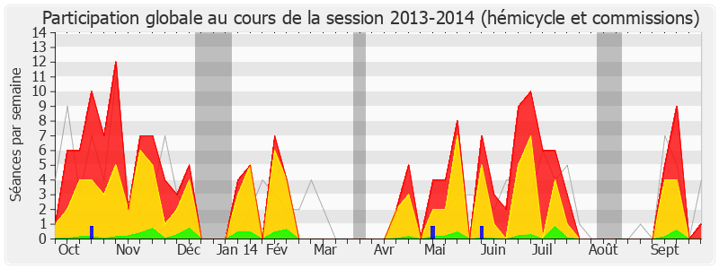 Participation globale-20132014 de Lionel Tardy