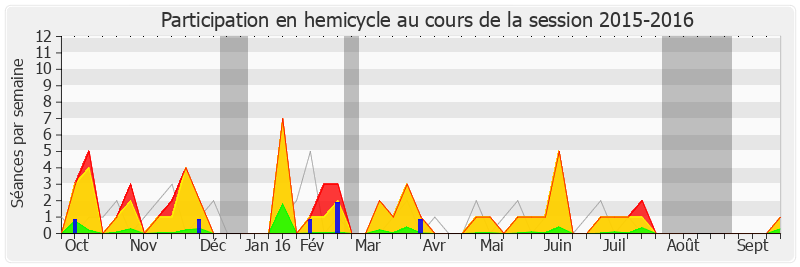 Participation hemicycle-20152016 de Lionel Tardy