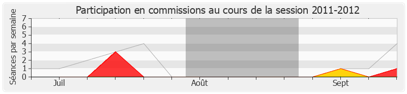 Participation commissions-20112012 de Lionnel Luca