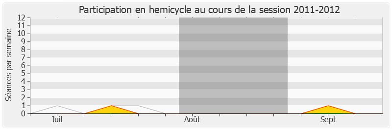 Participation hemicycle-20112012 de Lionnel Luca