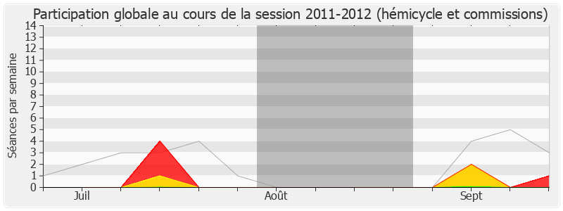 Participation globale-20112012 de Lionnel Luca