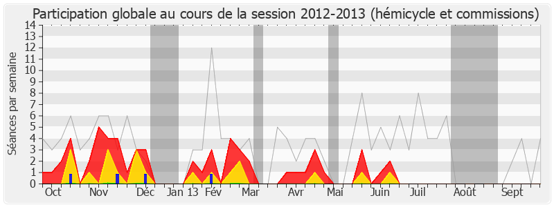 Participation globale-20122013 de Lionnel Luca