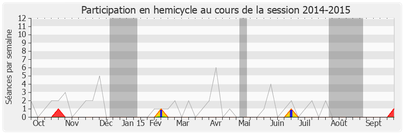 Participation hemicycle-20142015 de Lionnel Luca