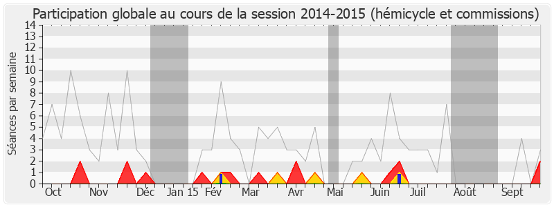 Participation globale-20142015 de Lionnel Luca