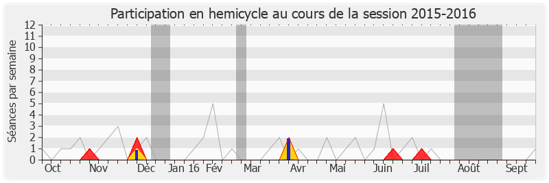 Participation hemicycle-20152016 de Lionnel Luca