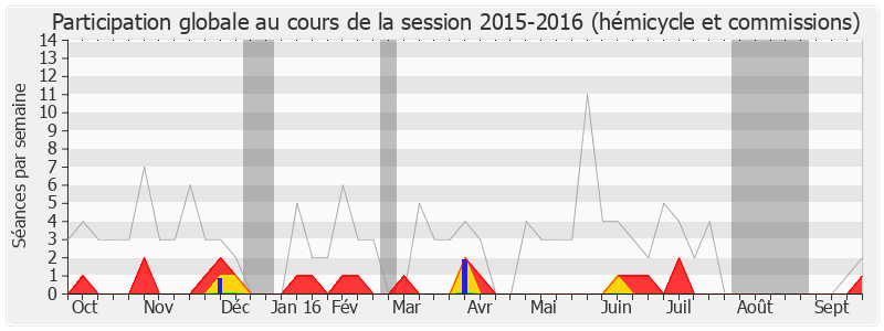 Participation globale-20152016 de Lionnel Luca