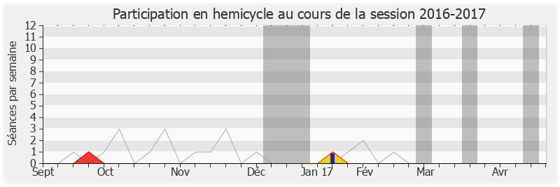 Participation hemicycle-20162017 de Lionnel Luca