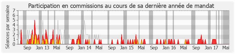 Participation commissions-legislature de Lionnel Luca