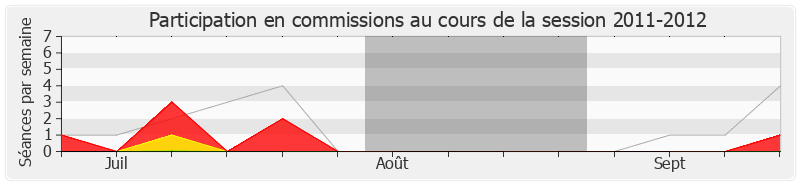 Participation commissions-20112012 de Luc Belot